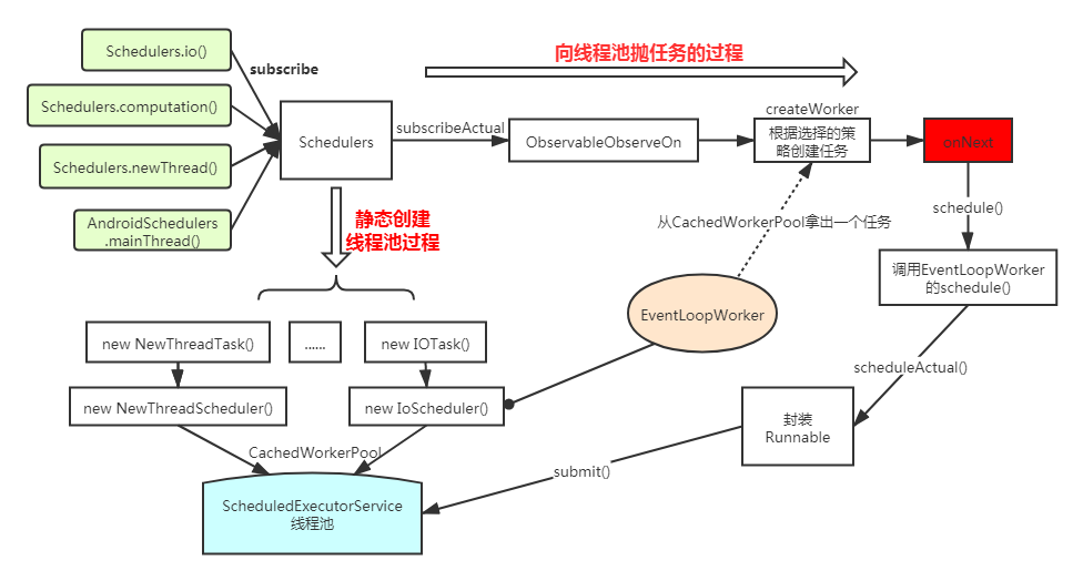 RxJava线程调度