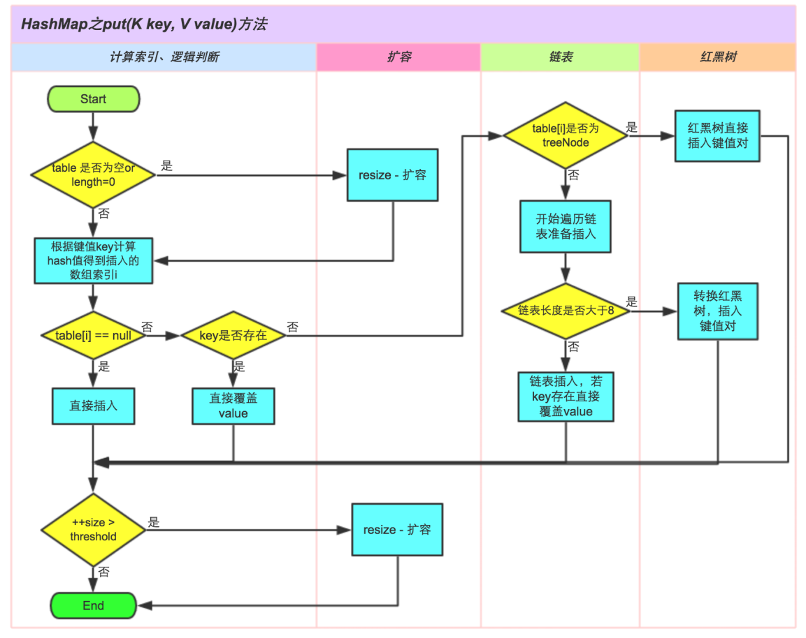 HashMap插入