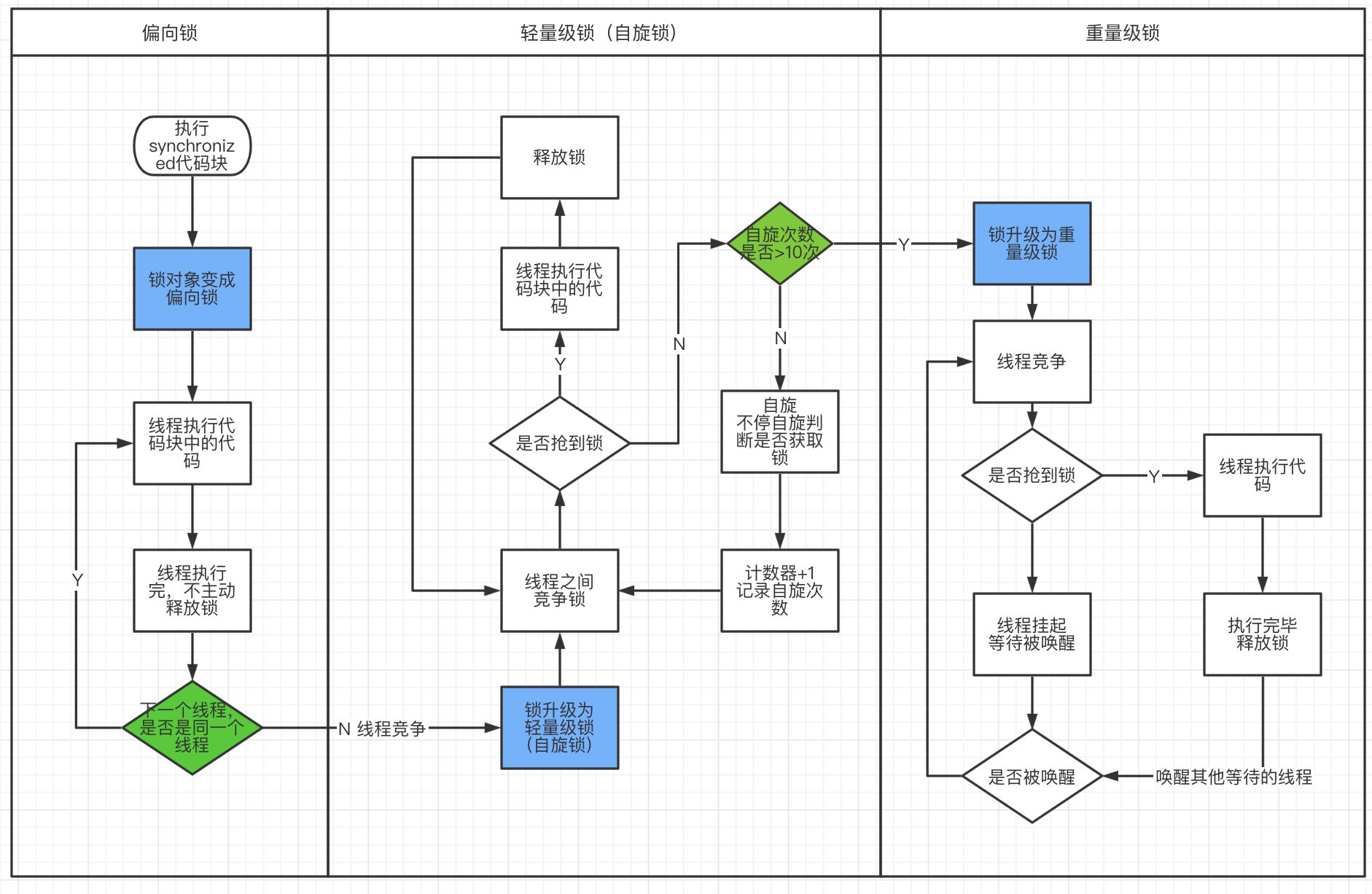 Synchronized锁升级