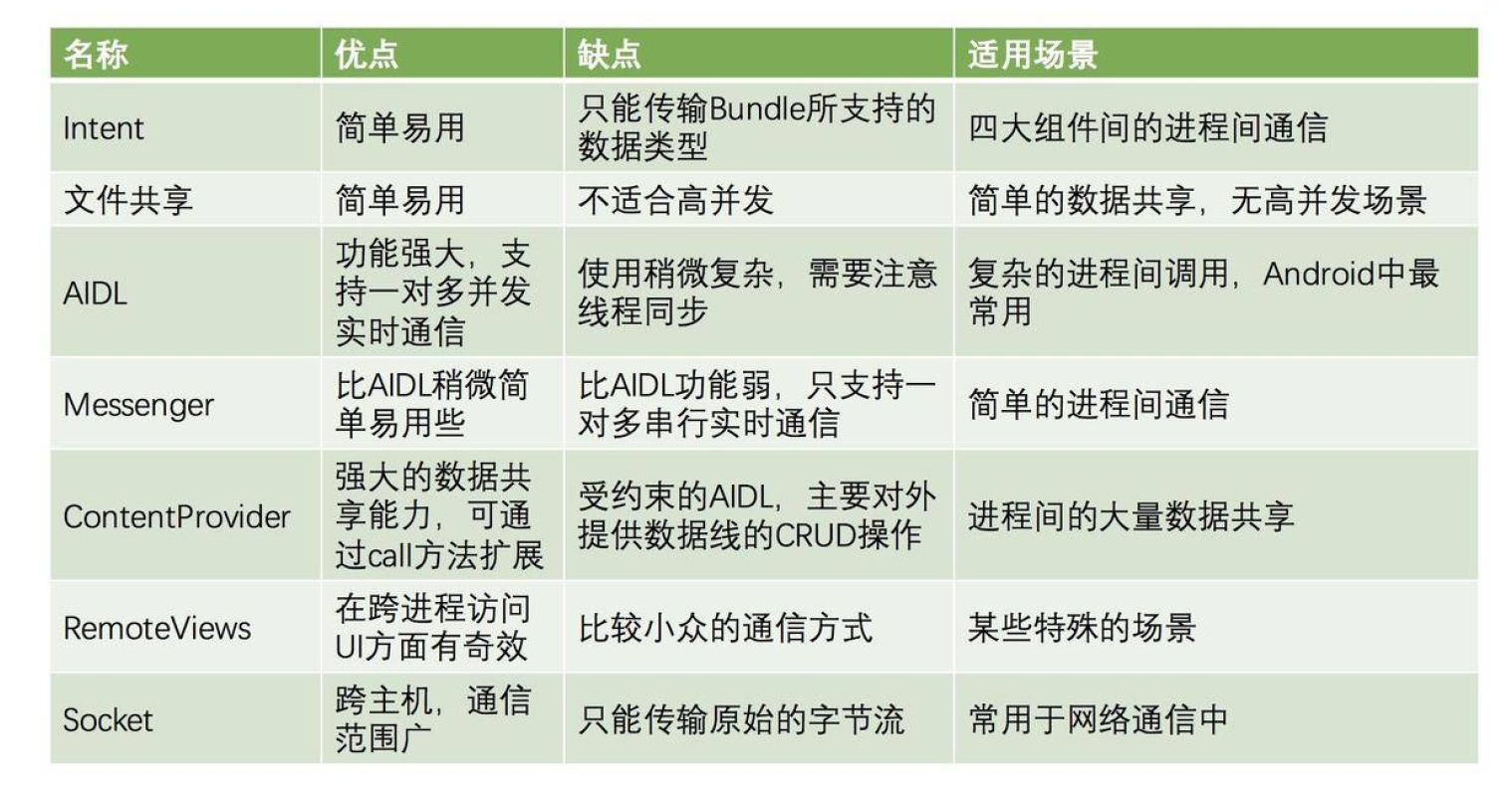 IPC方式